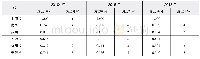 表2 城市文化软实力综合得分及排名