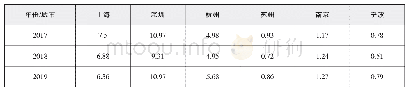 表3 2017-2019年6城市上市公司总市值（万亿）