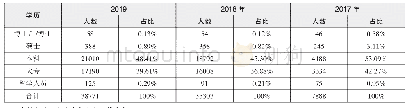 表1 2017年-2019年宁波南部商务区高层次人才结构