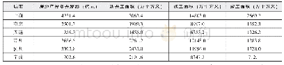 表1 2019年各城市房地产开发投资情况