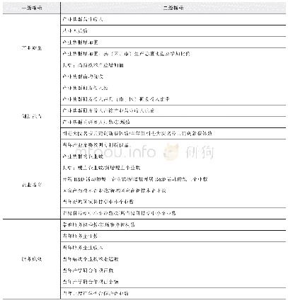 《表2 宁波市产业创新服务综合体建设绩效考核指标》