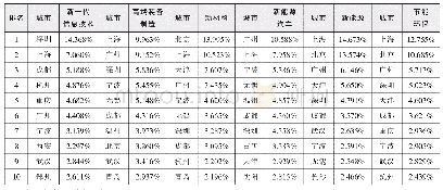 表2 宁波与主要对标城市的产业企业数量占比对比情况