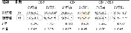 《表2 两组治疗前后CD3+、CD4+和CD4+/CD8+比较》