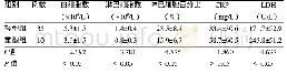 表2 两组实验室检查结果比较