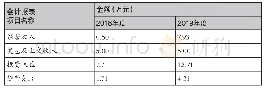 表2：村干部的创收绩效工资计提及核算