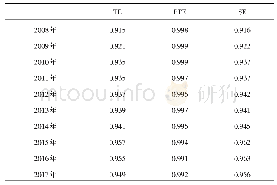 《表4 2 0 0 8-2017年全国整体层面第三阶段效率值测算结果》