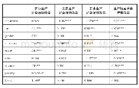 表3 融资约束影响农户生产经营活动效益的回归结果