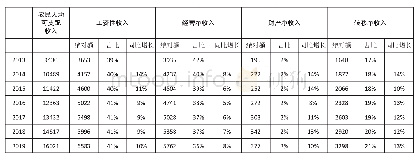 表1 2013-2019年农村居民四项收入构成情况（单元：元）