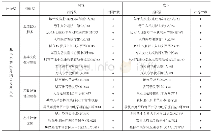 表1 城乡基本公共服务水平评价指标体系