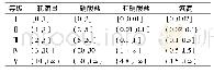 表2 各指标的评价阈值Tab.2 Thresholds of each indicators mg·L-1