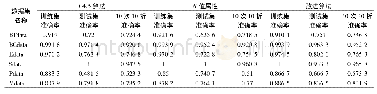 表3 ID3改进算法和其他改进算法实验结果对比表Tab.3 Comparison of experimental results of ID3 improved algorithm and other improved algorithms