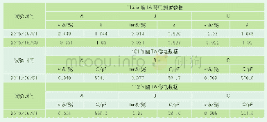 表1 112间隔电流互感器带电测试数据（101基准）