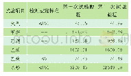 表1 油色谱数据：35kV变压器油色谱异常事件分析