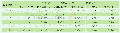 表2 电缆短路故障定位仿真结果1