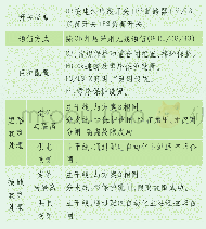 表3 方案3典型应用配置表