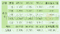 表3 直流电阻试验数据（75℃时的数据）