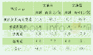 表1 使用辅助工具前后各环节耗时对比统计表