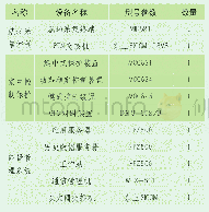 表2 物理模拟系统控制保护配置