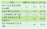 表2 总保护器故障报修率高的因素频率表