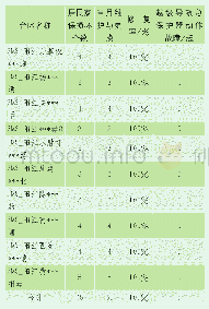 表4 2019年度总保护器因用户家保损坏或未投运导致总保护器跳闸报修台区统计表