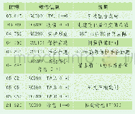 表2 手合于故障保护动作信息