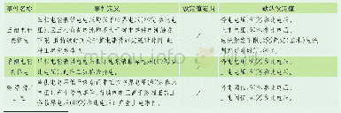 表1 停上电事件定义：基于智能化用电信息采集系统的中低压供电可靠性研究