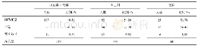 《表2 直接报考的学生人数情况》