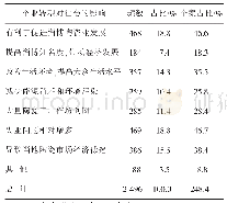 表1 陶瓷业转型对当地社会可能产生的影响的调查结果