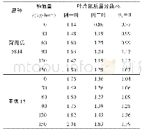 表2 穗肥不同施氮量的杂交稻齐穗期倒一～倒三叶叶片氮质量分数比较