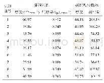 表4 水稻植保无人机雾滴沉积试验结果及处理