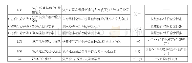 《表1 扶贫资产绩效考评量化指标表》