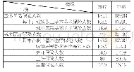 表2 兵团参保人数：新疆生产建设兵团发展供应链金融的研究