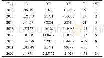 表5 荆州市2009～2016年水资源承载力综合评价结果