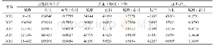 《表2 2012～2016年广西城乡卫生人员数变化情况人》