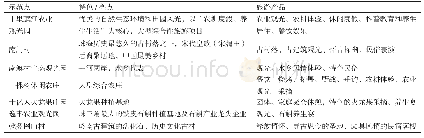 《表1 珠海市省级休闲农业与乡村旅游示范点概况》