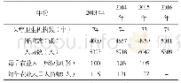 《表4 贵港市2013～2016年农村乡镇卫生院及床位、人员数情况》