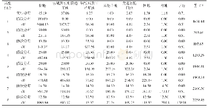 《表2 大丰区土地利用组合类型系数计算表》