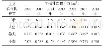 《表1 土默特右旗主要粮食作物播种面积统计》