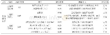 表1 重庆市不同行业工业用地集约利用水平评价指标体系及权重值表