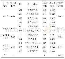 《表1 平衡计分卡：基于平衡计分卡的ZX公司绩效评价研究》