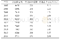 表1 河北省生猪种猪场数量(单位:个)