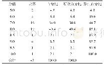 表1 职业幸福感分值：舟山市小学教师职业幸福感调查研究