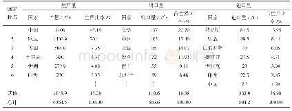 表4 2018/19年产季苹果主要生产和贸易国家占世界比率