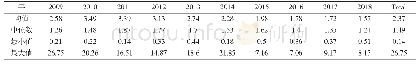 《表4 环保上市企业流动比率》