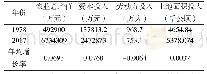 表3 1978～2017年投入产出要素年均增长率