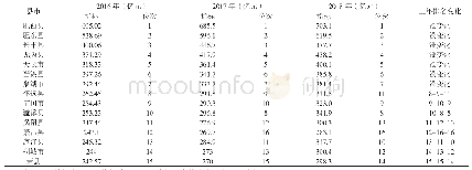 《表4 2016—2018年安徽省各县（市）GDP排名（取前15名）》