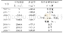 《表1 2012～2018年三江县稻田养鱼面积及标准化种稻养鱼推广范围变化表》