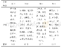 《表1 2015～2018年广西获批国家电子商务进农村综合示范县名单》