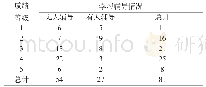 《表8 留守儿童成绩等级与学习辅导情况交叉表》