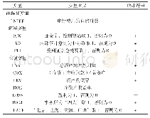 《表2 变量定义一览表：内部控制缺陷对审计费用的影响研究》